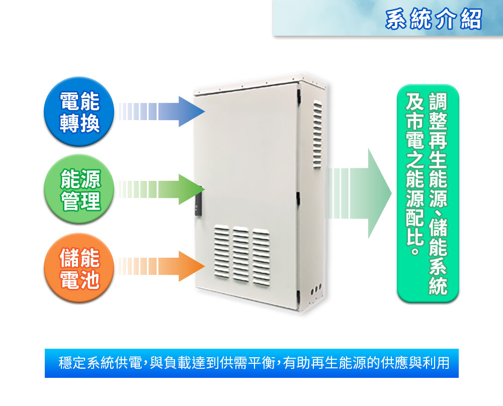 Digisine 【BOX-7500】多功能儲能備用電源箱48V/110V網頁圖