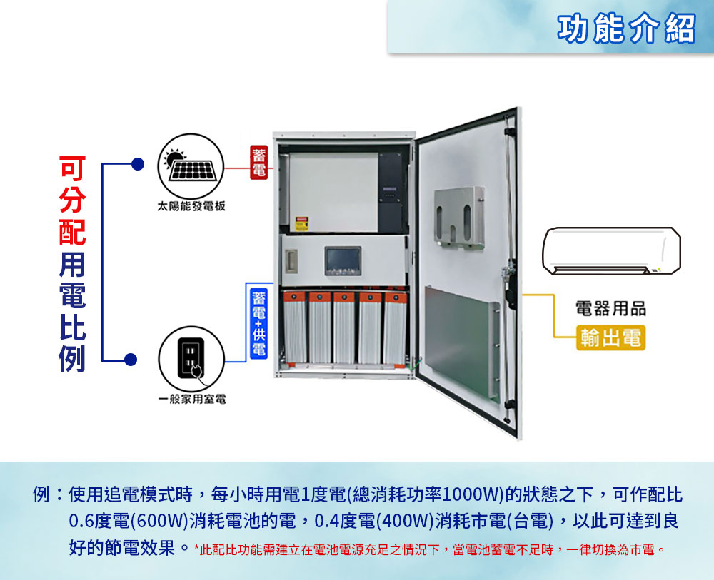 Digisine ★【BOX-7500】多功能儲能備用電源箱48V/110V 產品特色描述