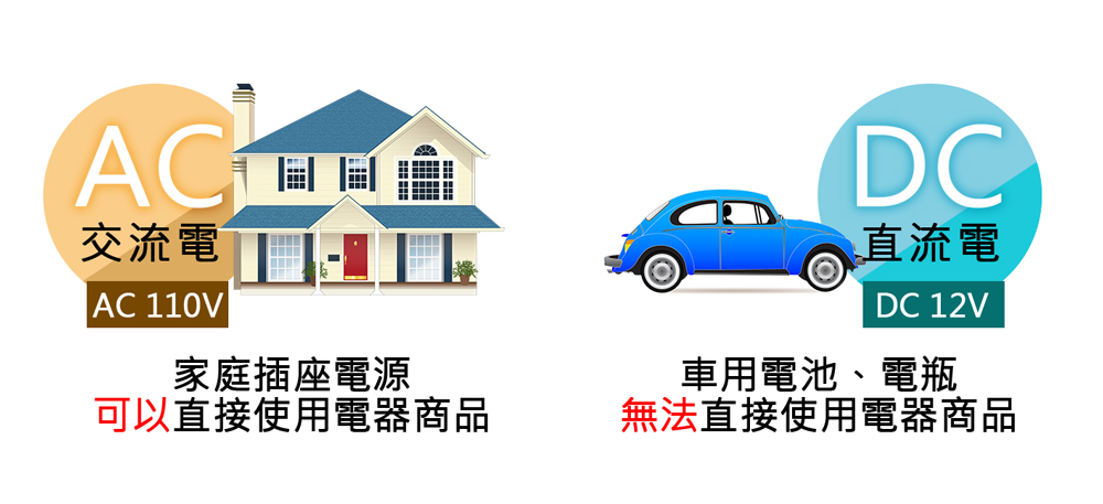 AUTOMAXX★UP-8B2H 12V650W 何謂直交流電源轉換器 圖片二