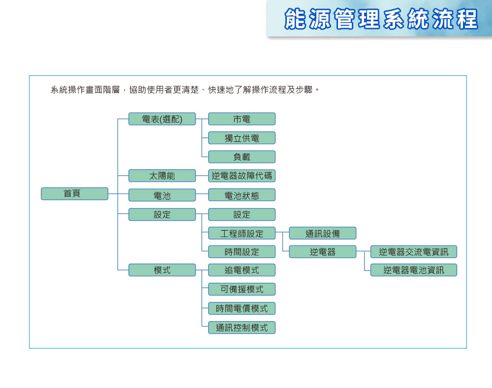Digisine ★【BOX-7500】多功能儲能備用電源箱48V/110V 適用場所圖