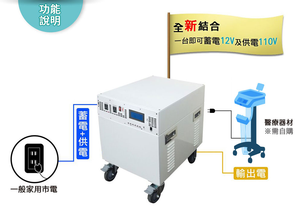 Digisine ★【BOX-1500】智慧多功能不斷電儲能電力箱《旗艦版》12V/110V 產品特色描述