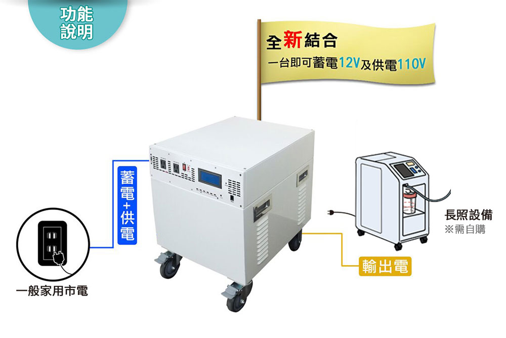 Digisine ★【BOX-1500】智慧多功能不斷電儲能電力箱12V/110V 產品特色描述
