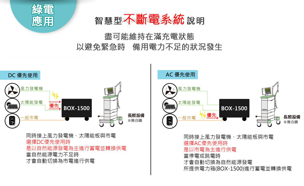 Digisine ★【BOX-1500】多功能行動備用電源箱24V/110V 5大保護功能