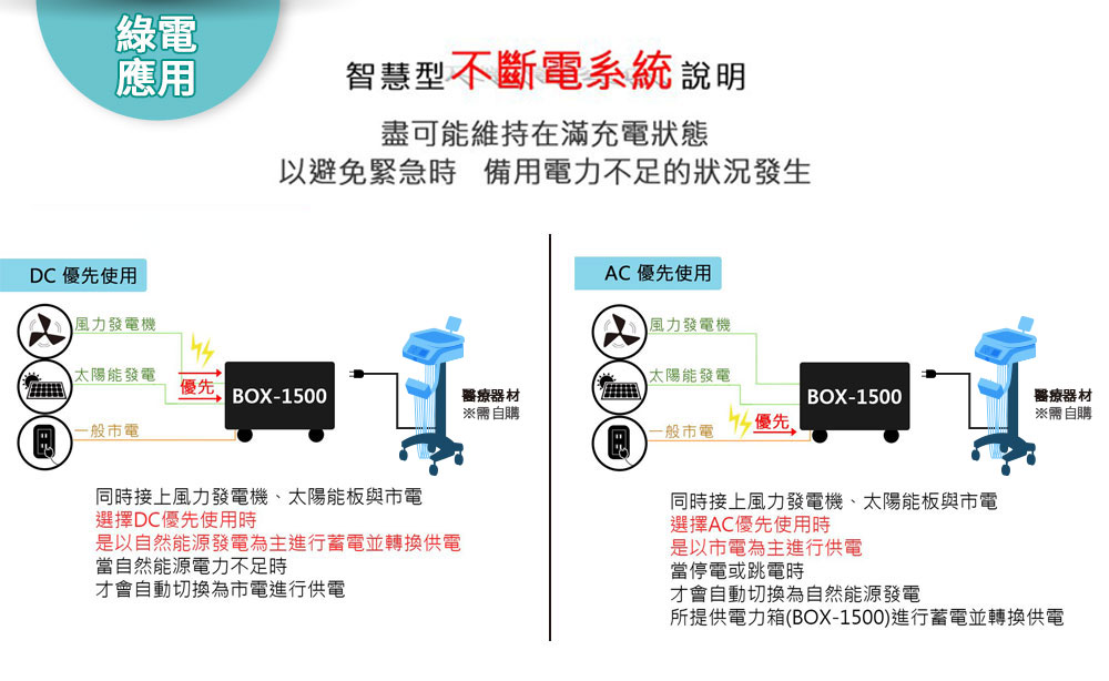Digisine ★【BOX-1500】智慧多功能不斷電儲能電力箱《旗艦版》12V/110V 5大保護功能